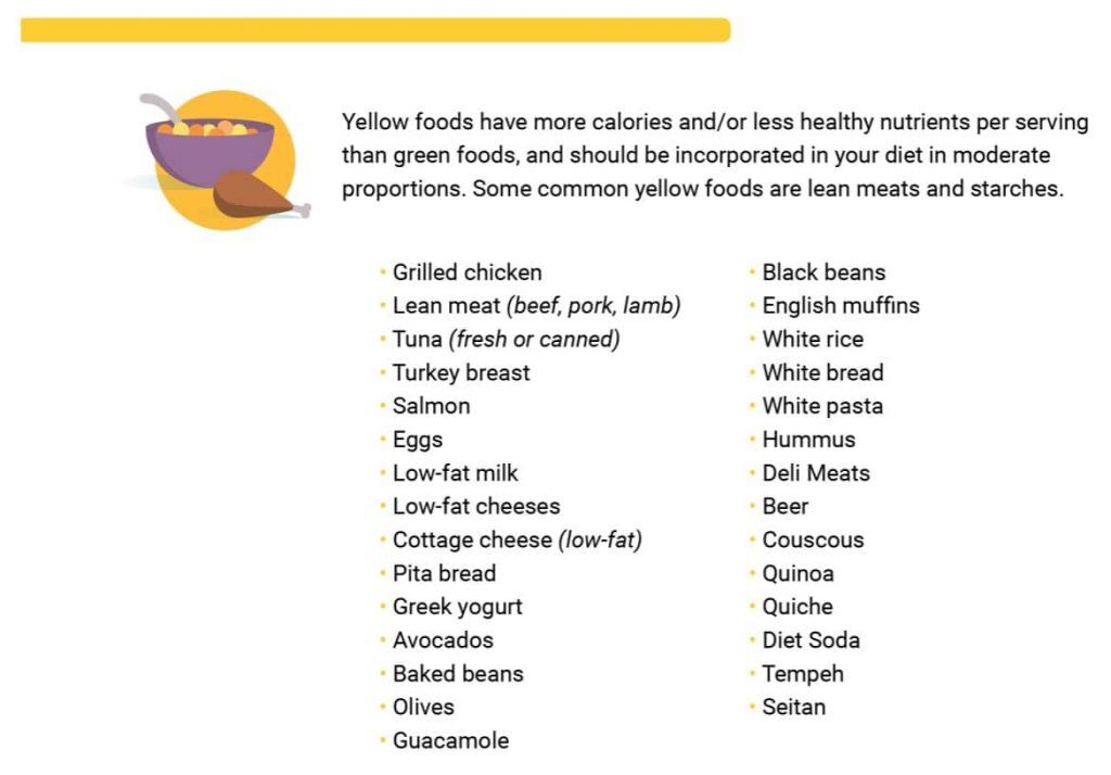 Noom Food List NEW Green, Yellow, Red Menu 2024 PDF